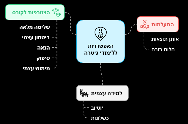 לימוד גיטרה אונליין עם שיטות וכלים בקורס גיטרה דיגיטלי מותאם שיעורי גיטרה מוקלטים – גישה מלאה 24/7