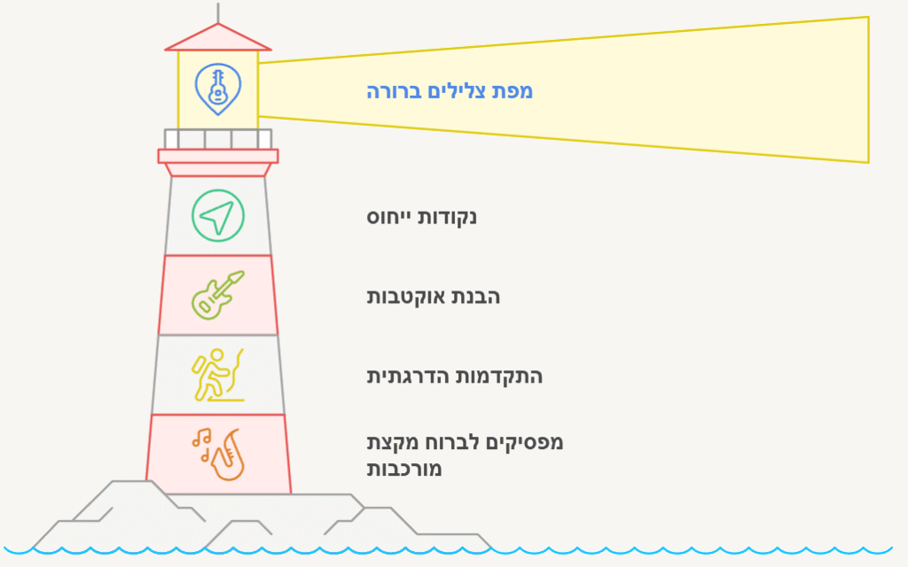 הסוד שמאחורי שליטה מוחלטת בגיטרה – בלי תיאוריה מיותרת